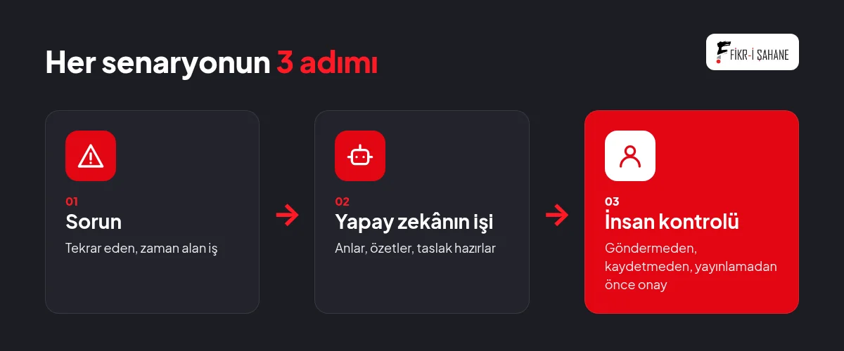 Her otomasyon senaryosunun üç adımı: sorun, yapay zekânın işi ve insan kontrolü