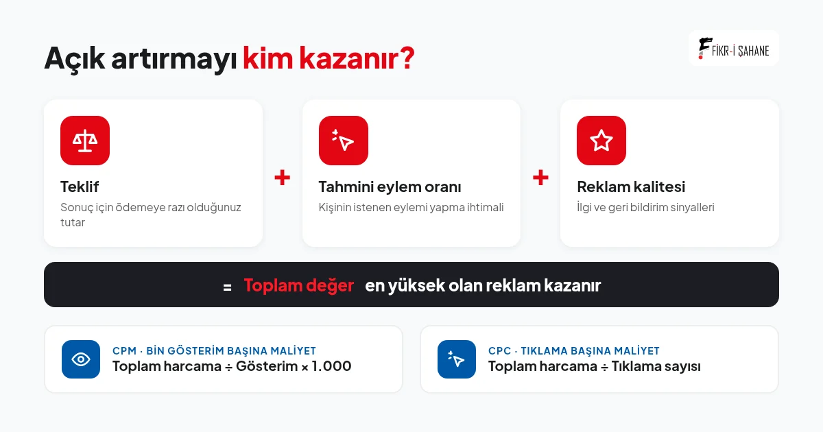 Meta reklam açık artırmasında toplam değer: teklif, tahmini eylem oranı ve reklam kalitesi