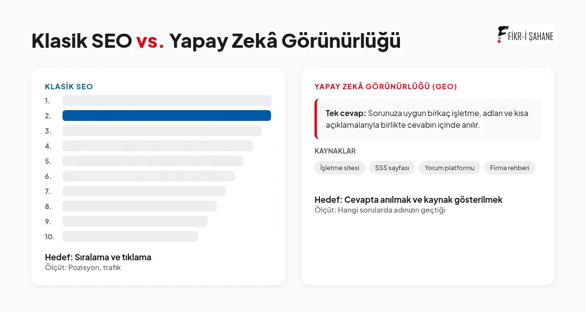 Klasik SEO ile yapay zekâ görünürlüğü karşılaştırması